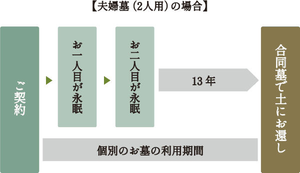 夫婦墓（2人用の場合）