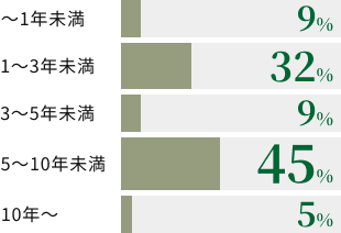 庭苑スタッフの勤続年数