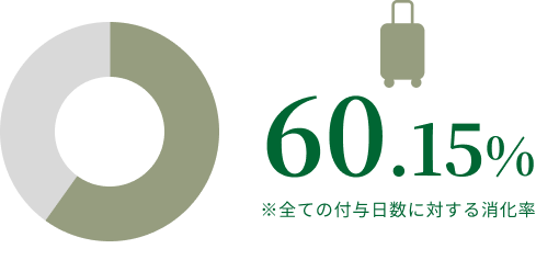 庭苑スタッフの有給取得日数に対する消化率