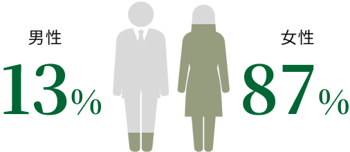 庭苑スタッフの男女比