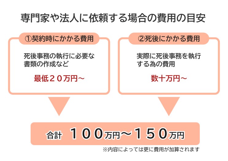 死後事務委任の費用の目安