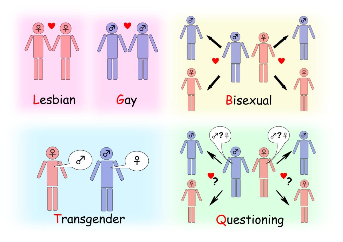 LGBTQの説明